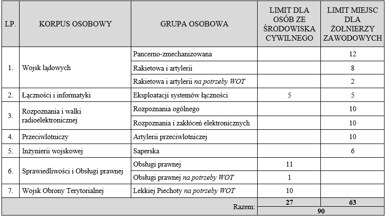 Limity miejsc na 12 miesięczny kurs oficerski