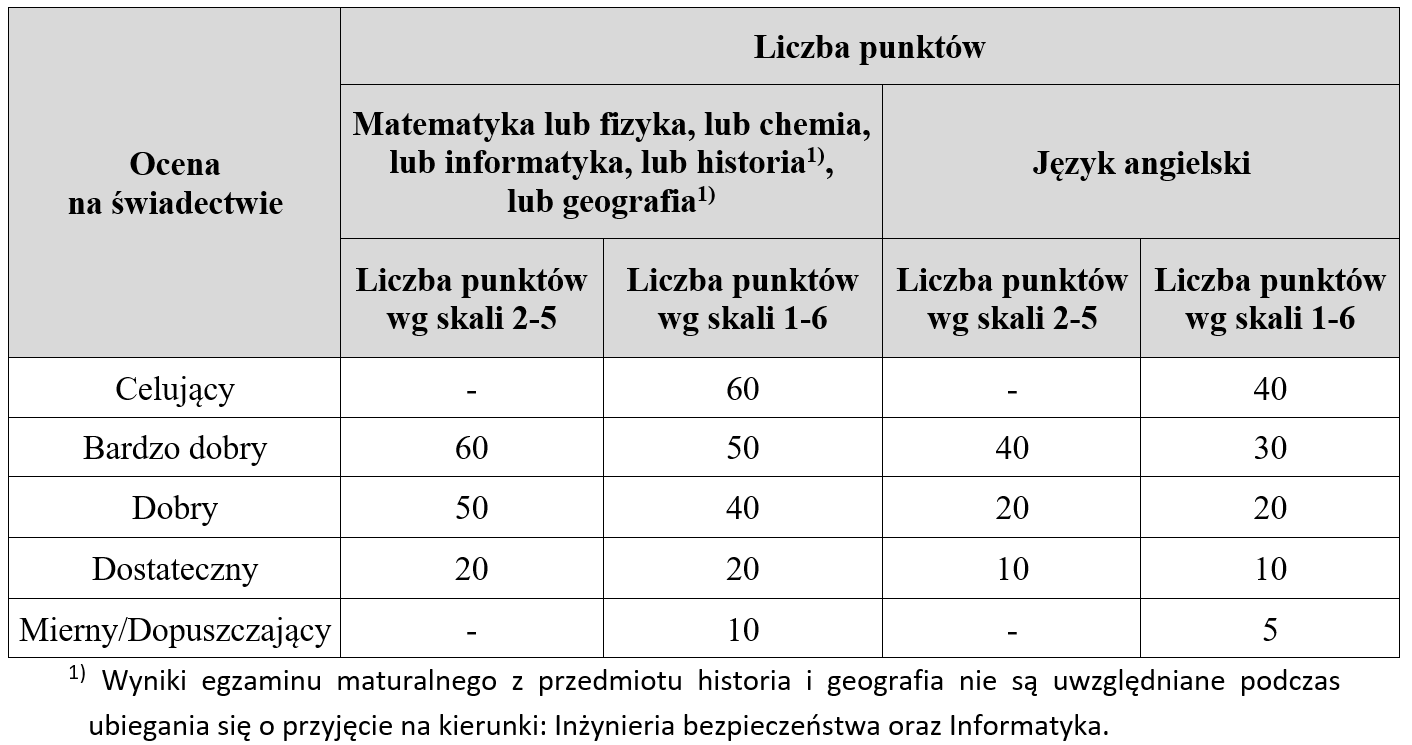Studia Wojskowe - Egzaminy - AWL