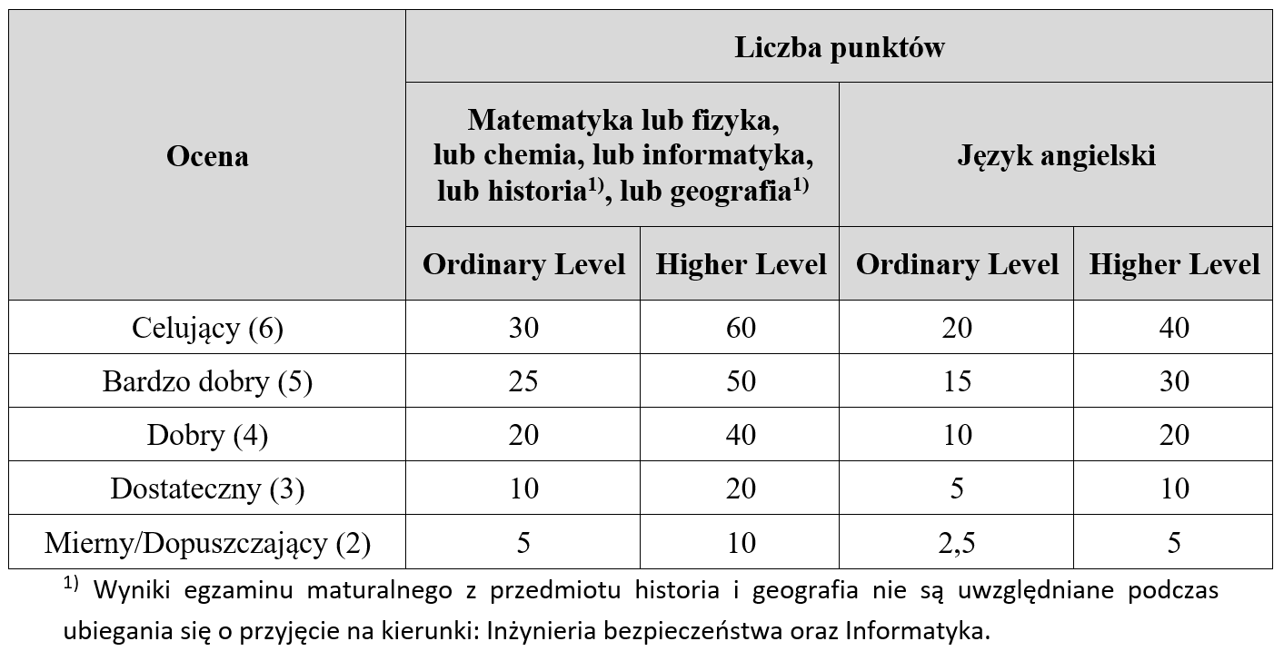 Studia Wojskowe - Egzaminy - AWL