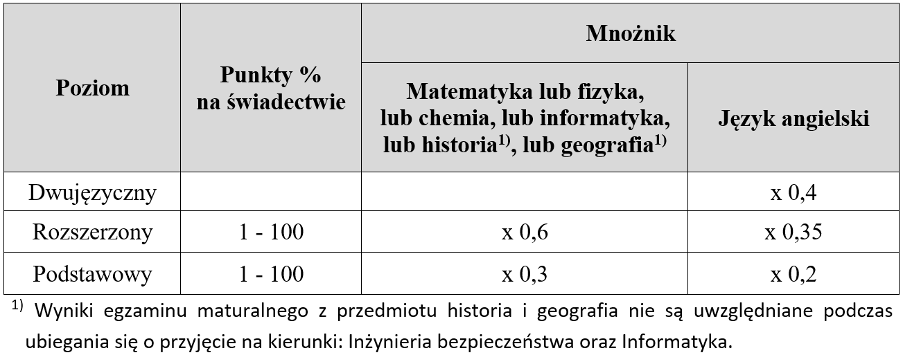 Studia Wojskowe - Egzaminy - AWL