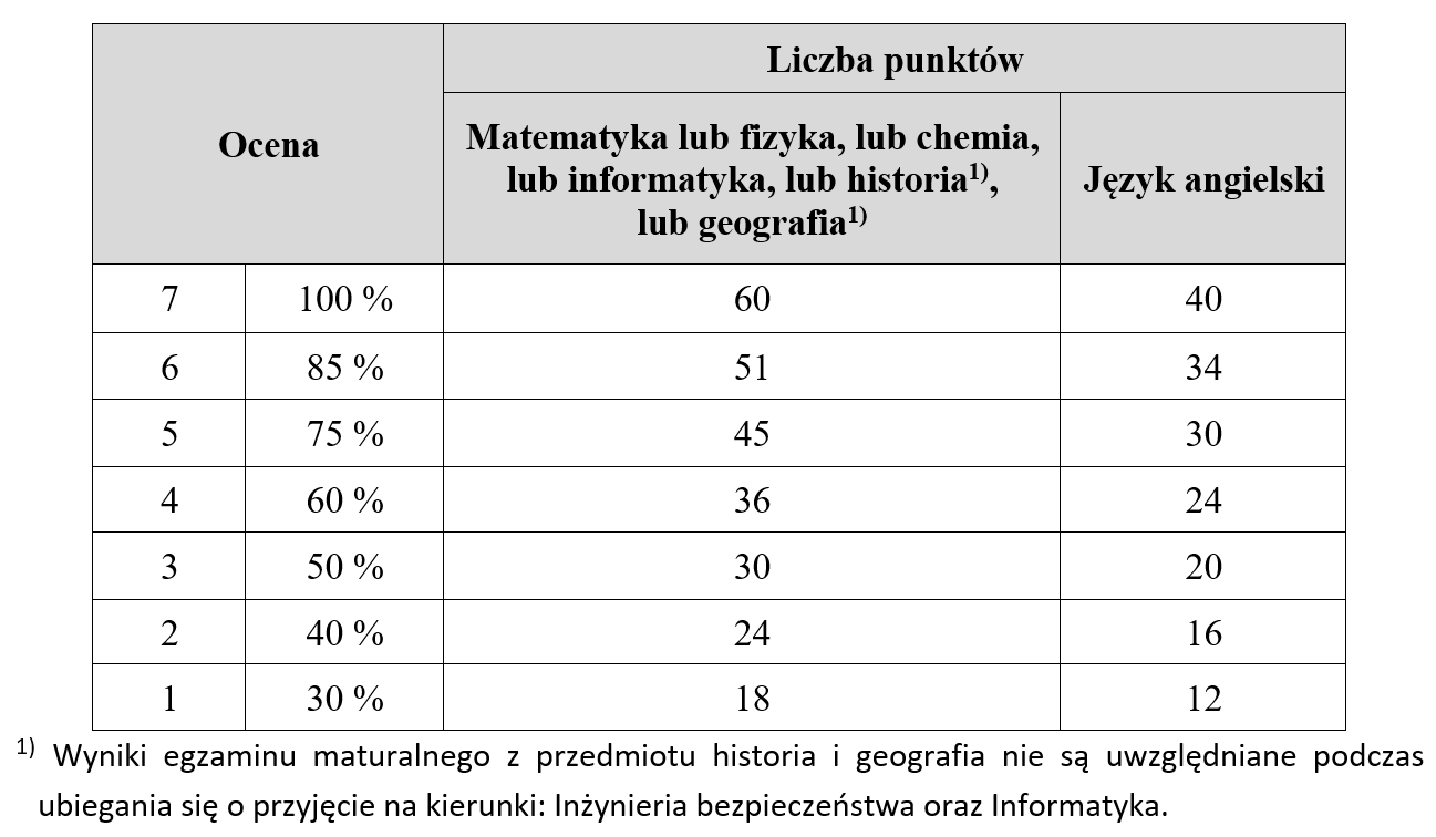 Studia Wojskowe - Egzaminy - AWL
