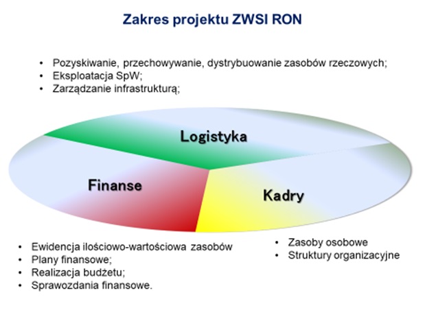 „Kokpit dowódcy” ZWSI RON jako element wsparcia procesu decyzyjnego - DKWOC